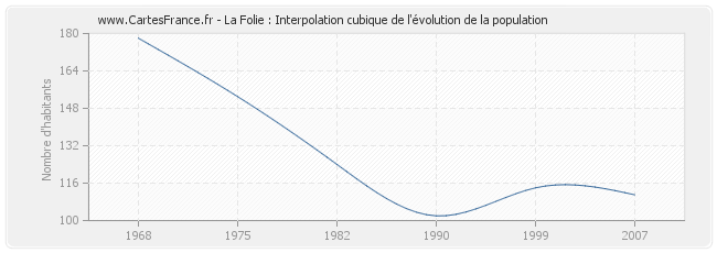 La Folie : Interpolation cubique de l'évolution de la population